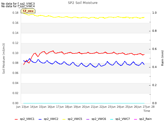 plot of SP2 Soil Moisture