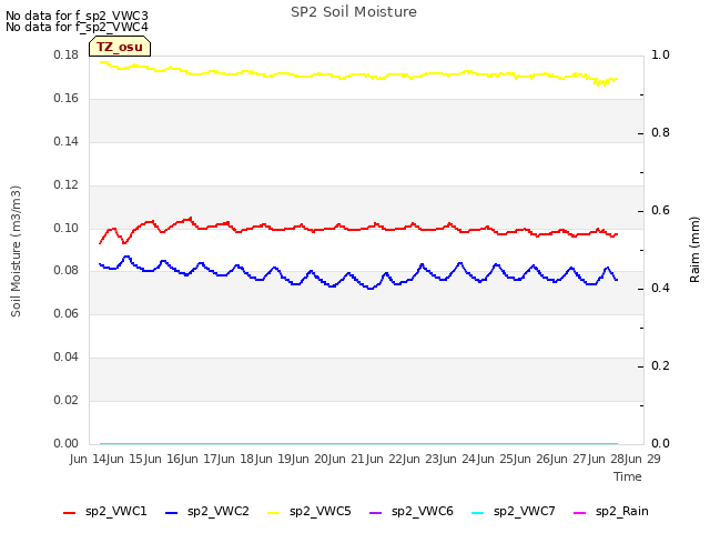 plot of SP2 Soil Moisture