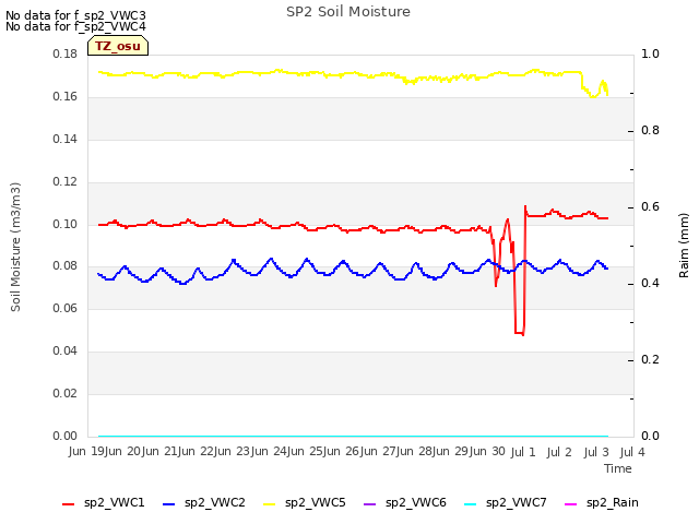 plot of SP2 Soil Moisture