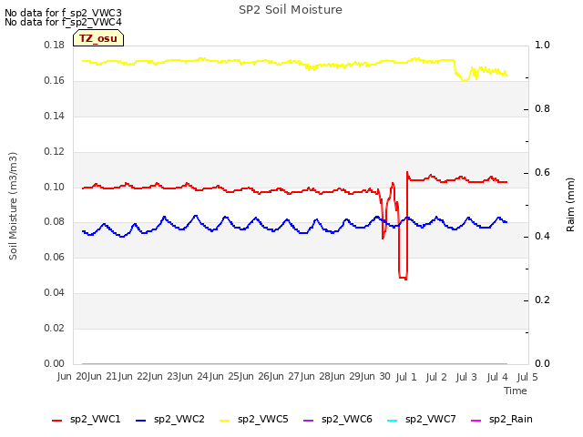 plot of SP2 Soil Moisture