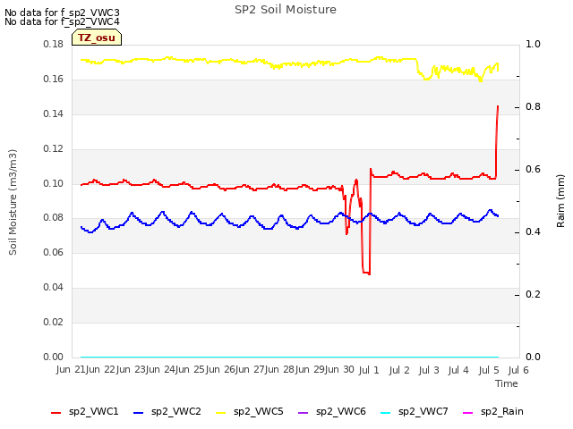 plot of SP2 Soil Moisture