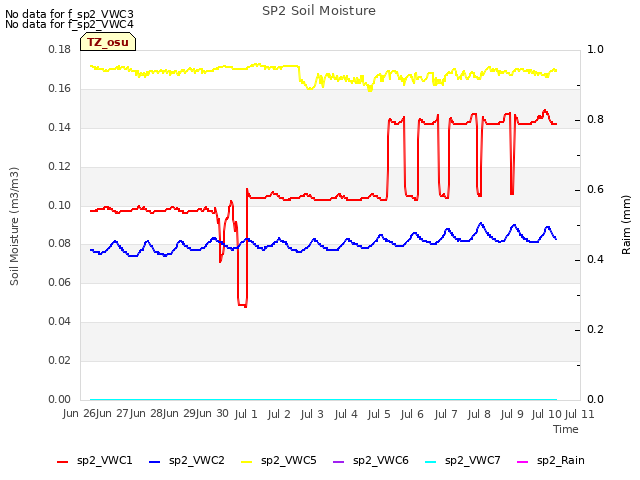 plot of SP2 Soil Moisture