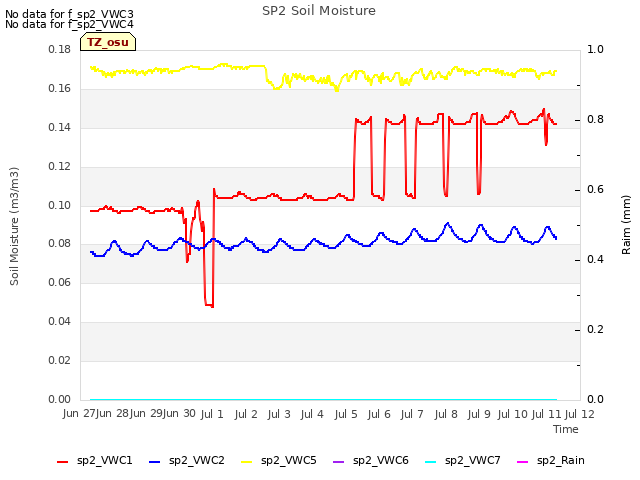 plot of SP2 Soil Moisture