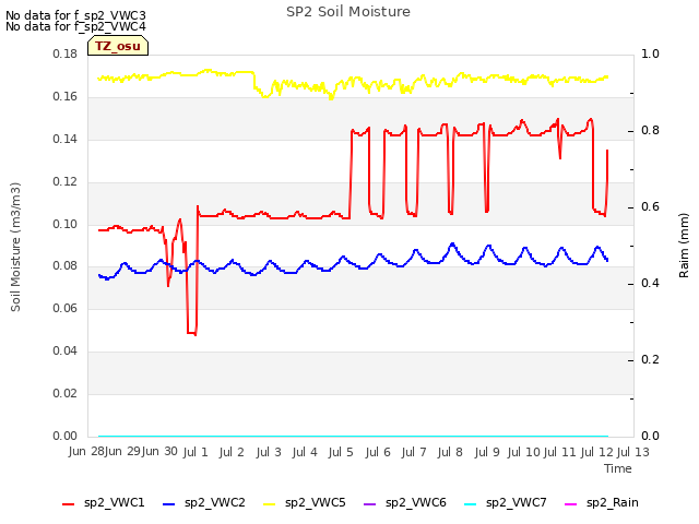 plot of SP2 Soil Moisture