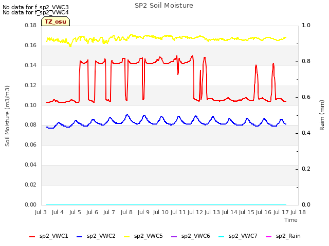 plot of SP2 Soil Moisture