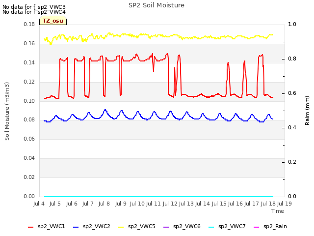 plot of SP2 Soil Moisture