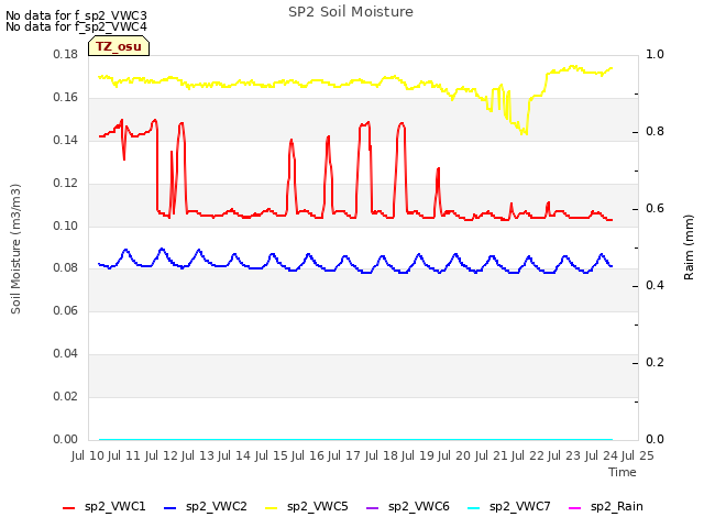 plot of SP2 Soil Moisture