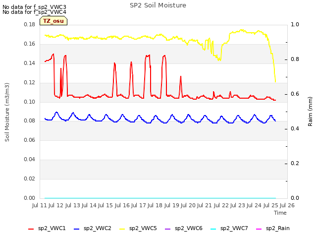 plot of SP2 Soil Moisture