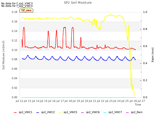 plot of SP2 Soil Moisture