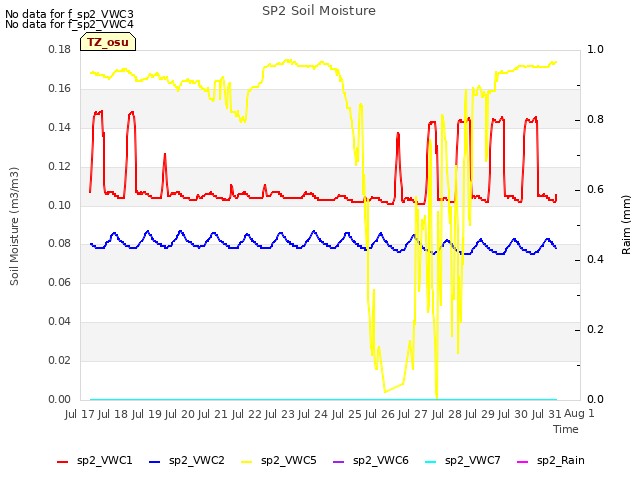 plot of SP2 Soil Moisture