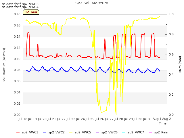 plot of SP2 Soil Moisture