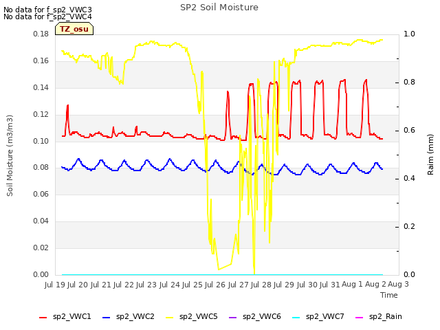 plot of SP2 Soil Moisture