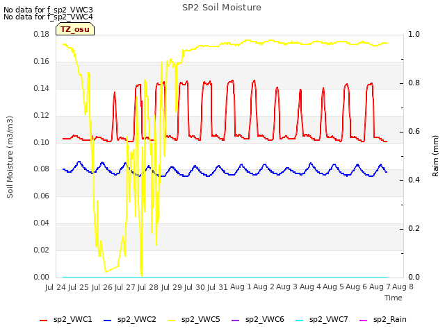 plot of SP2 Soil Moisture