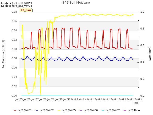 plot of SP2 Soil Moisture