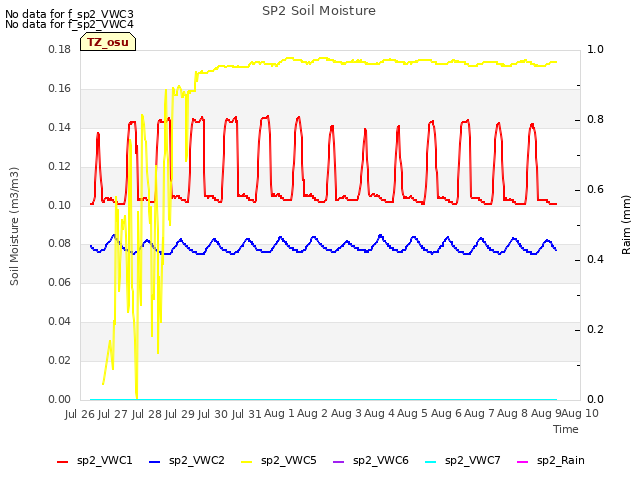 plot of SP2 Soil Moisture