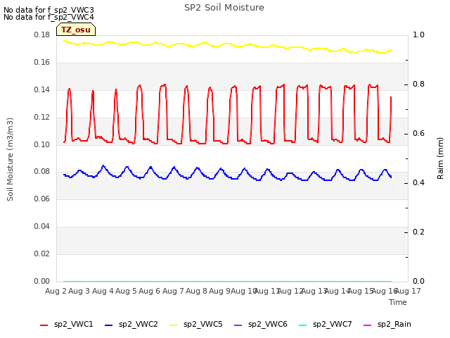 plot of SP2 Soil Moisture