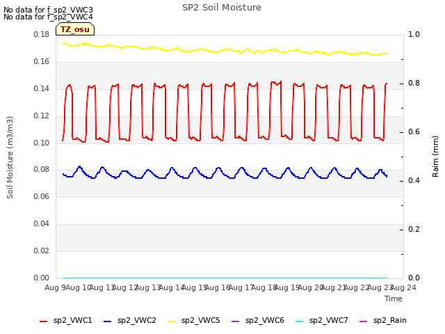 plot of SP2 Soil Moisture