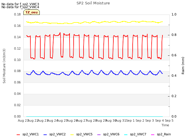 plot of SP2 Soil Moisture