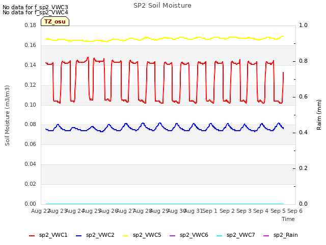 plot of SP2 Soil Moisture