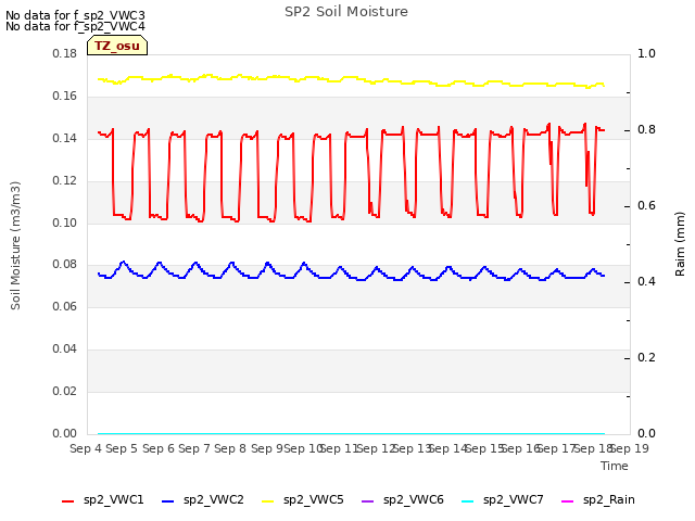 plot of SP2 Soil Moisture