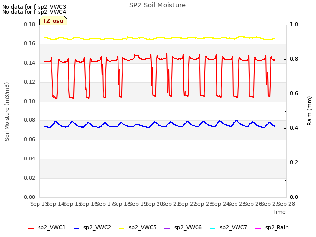 plot of SP2 Soil Moisture