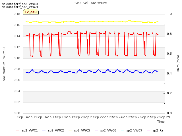 plot of SP2 Soil Moisture