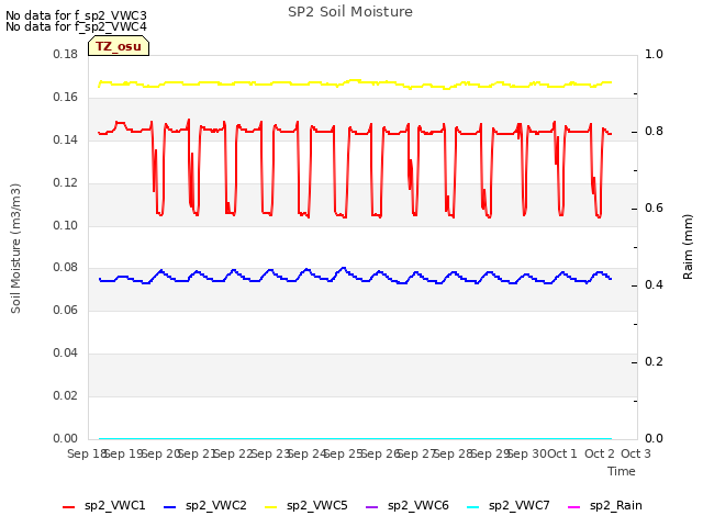 plot of SP2 Soil Moisture