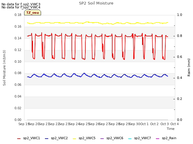 plot of SP2 Soil Moisture