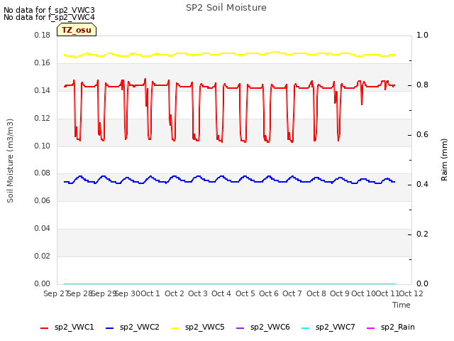plot of SP2 Soil Moisture