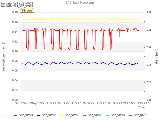 plot of SP2 Soil Moisture