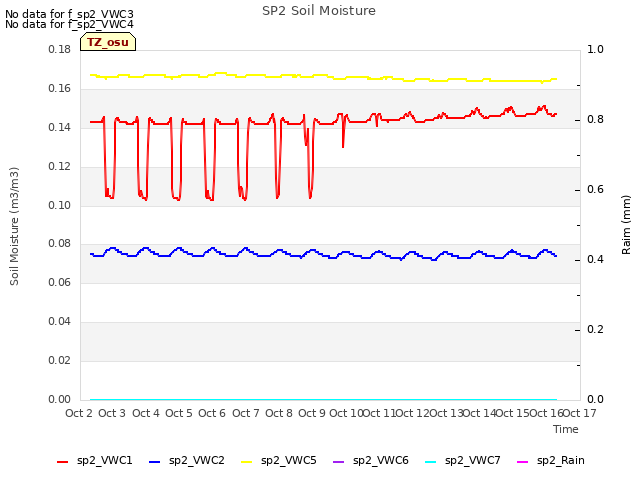 plot of SP2 Soil Moisture