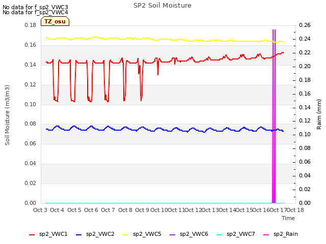 plot of SP2 Soil Moisture