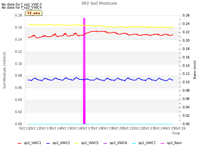 plot of SP2 Soil Moisture