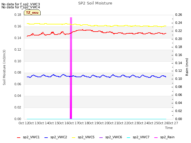 plot of SP2 Soil Moisture