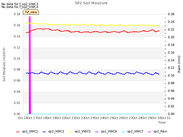 plot of SP2 Soil Moisture