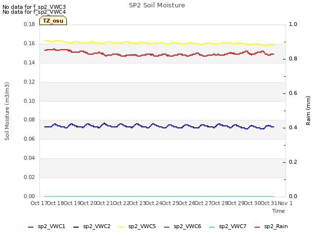 plot of SP2 Soil Moisture