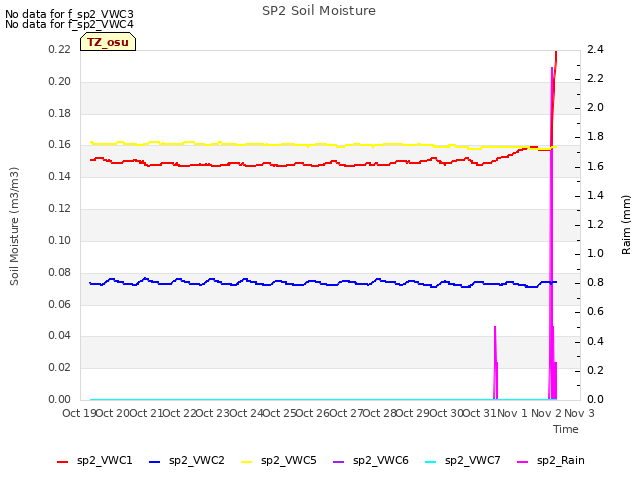 plot of SP2 Soil Moisture
