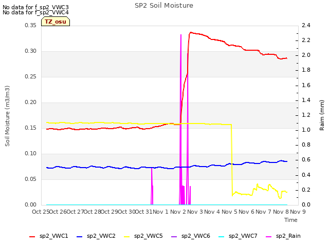 plot of SP2 Soil Moisture