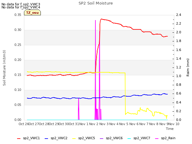 plot of SP2 Soil Moisture