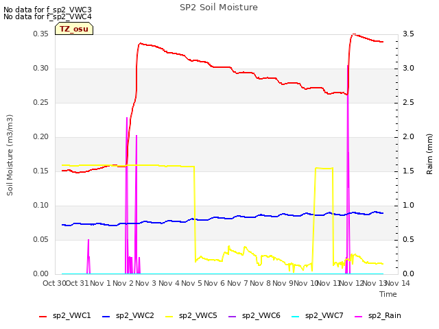 plot of SP2 Soil Moisture