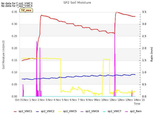 plot of SP2 Soil Moisture