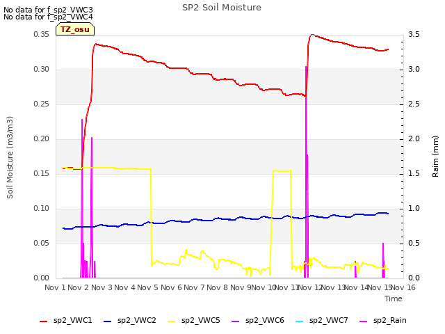 plot of SP2 Soil Moisture