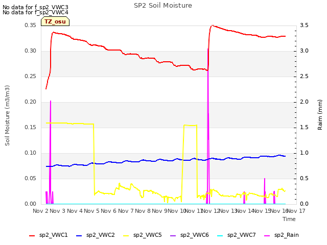 plot of SP2 Soil Moisture