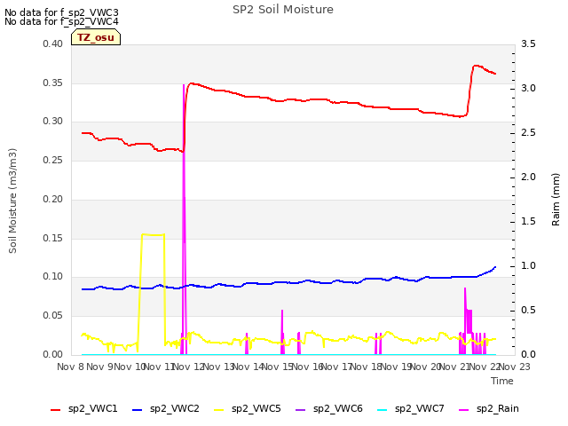 plot of SP2 Soil Moisture