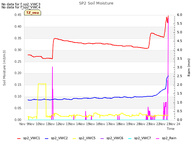 plot of SP2 Soil Moisture
