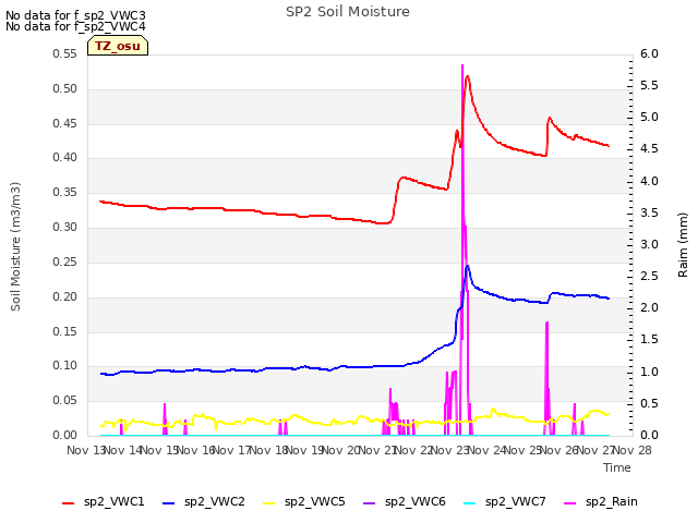 plot of SP2 Soil Moisture