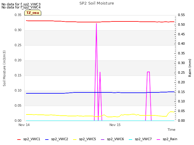 plot of SP2 Soil Moisture