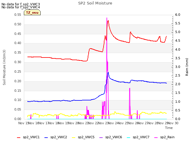 plot of SP2 Soil Moisture