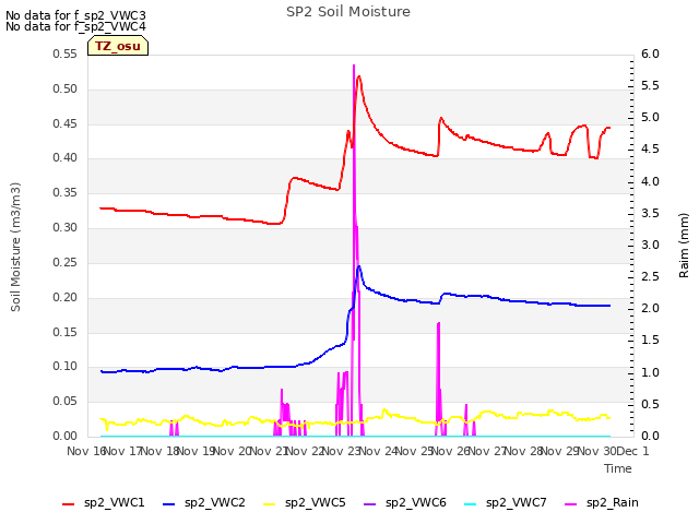 plot of SP2 Soil Moisture