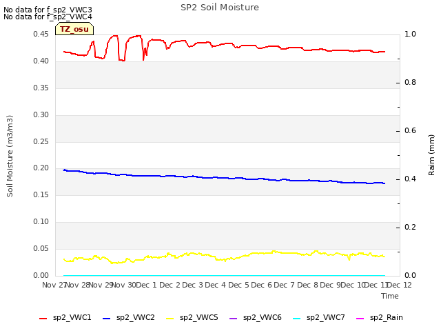 plot of SP2 Soil Moisture